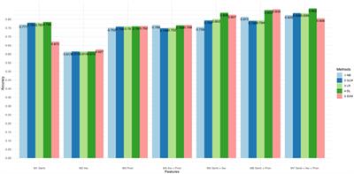 Linguistic features and psychological states: A machine-learning based approach